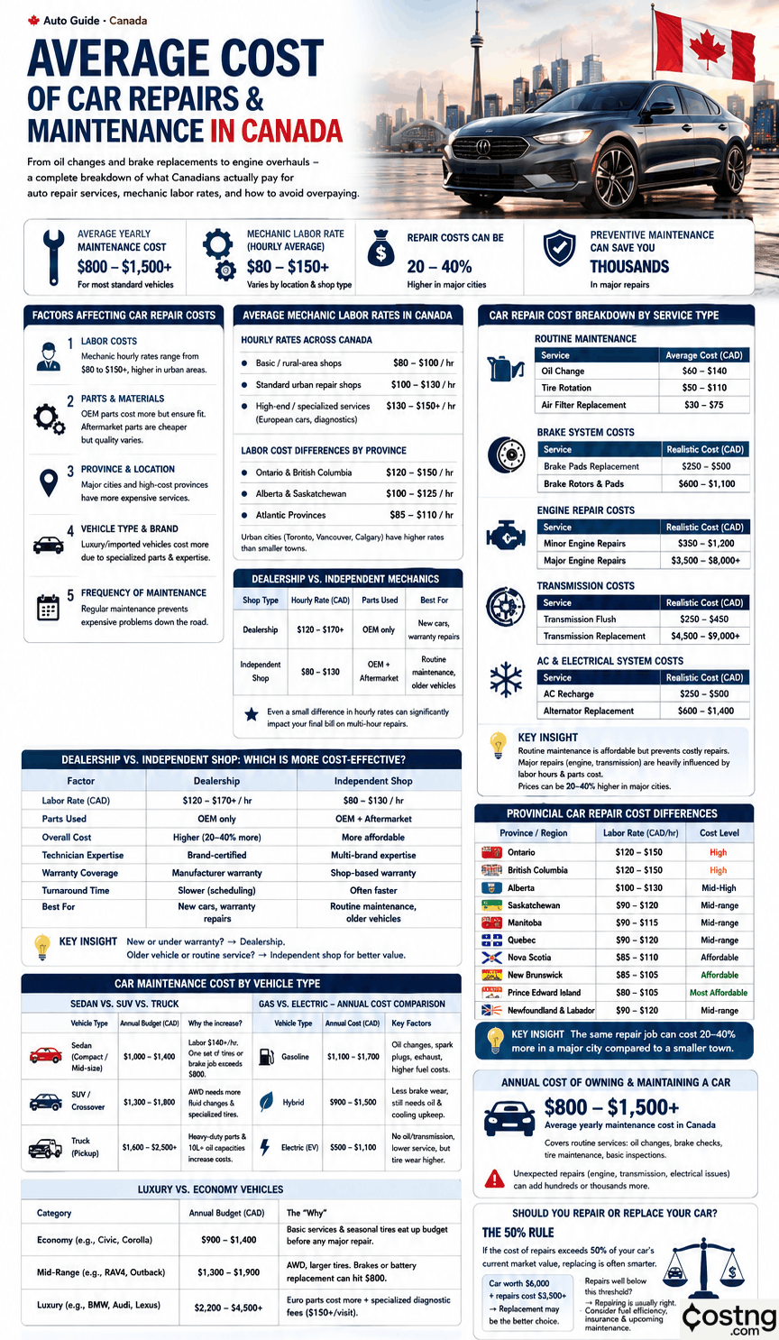 Car repair costs Canada