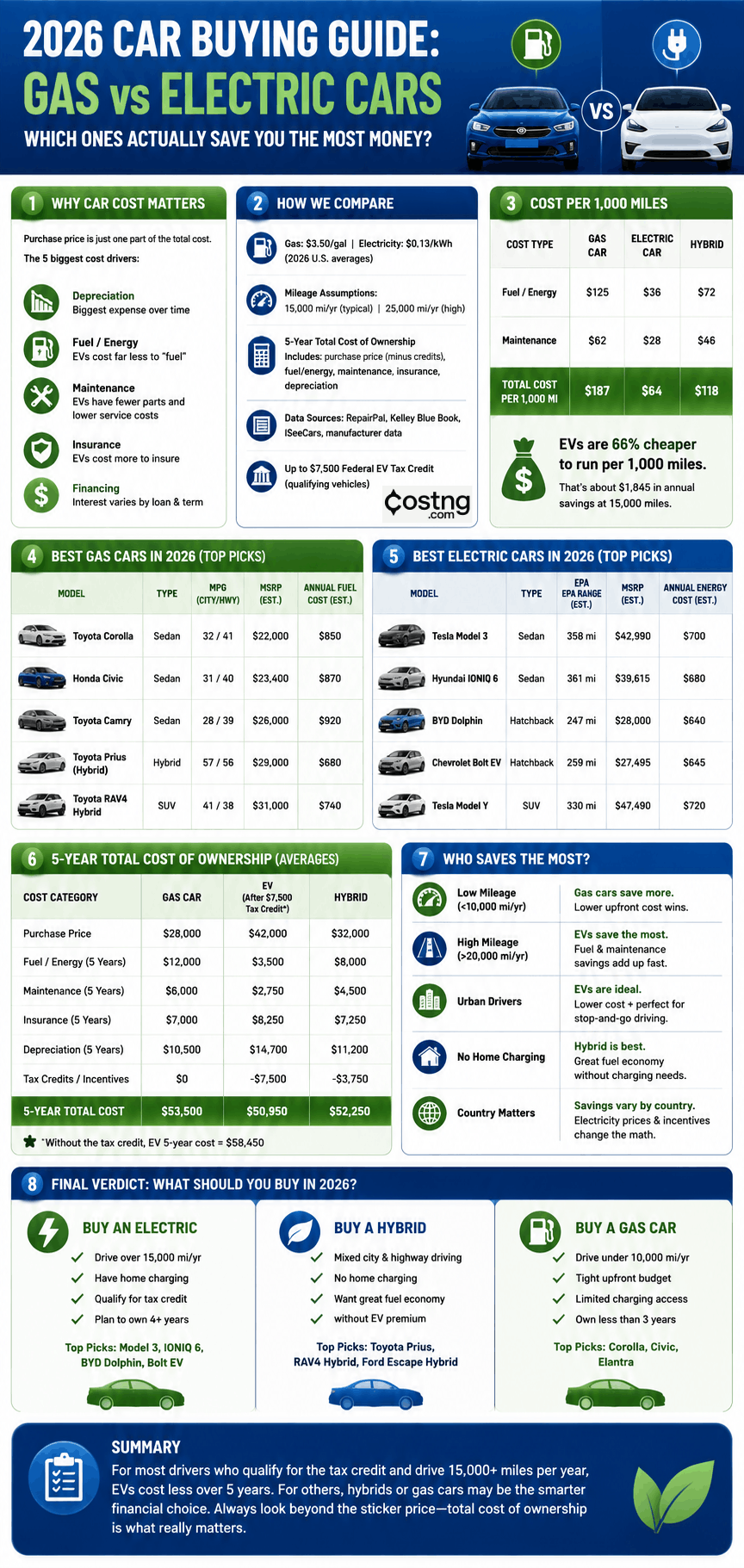 Gas compared to Electric Cars 2026
