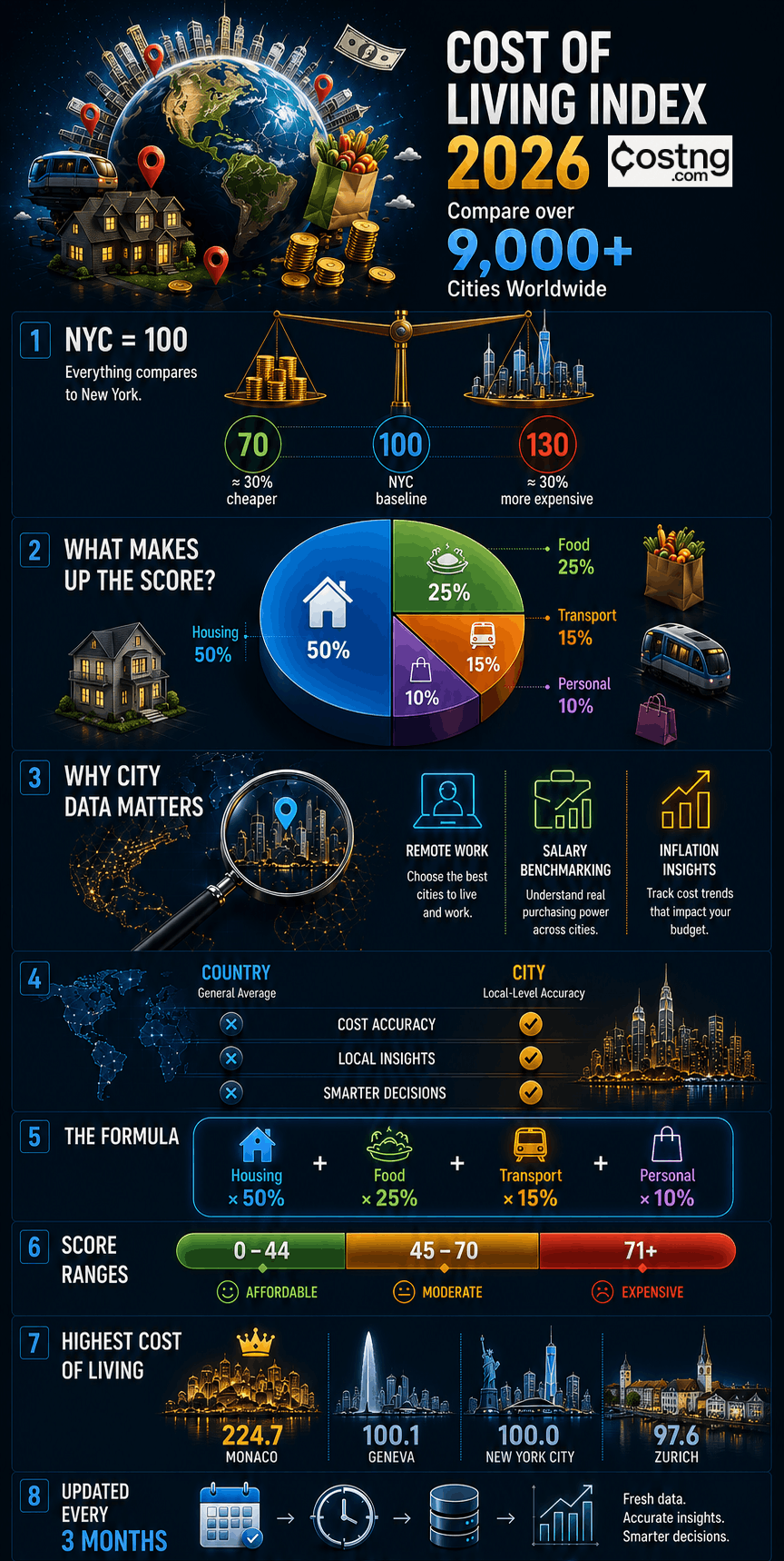 cost of living index by city 2026