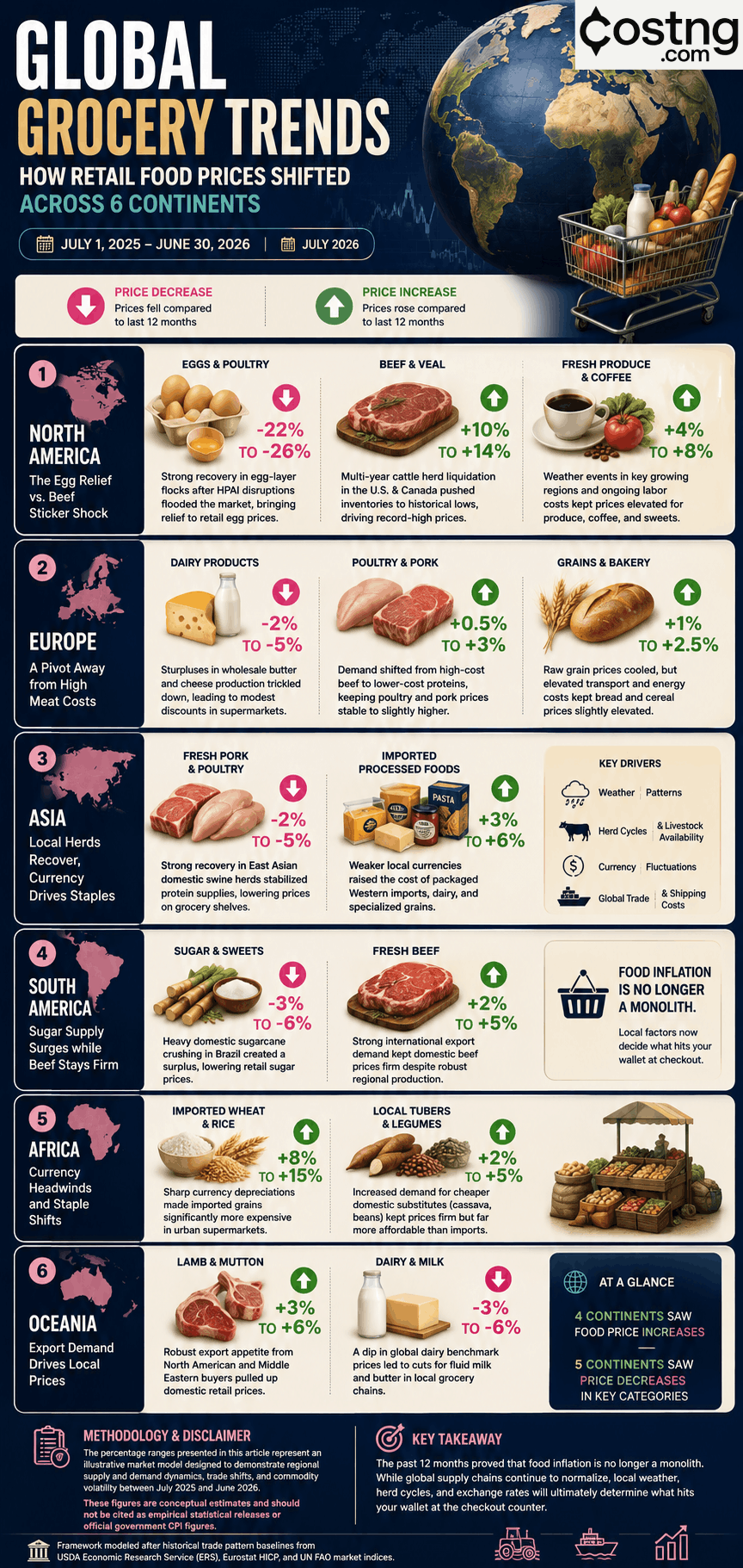 global food price changes 2026