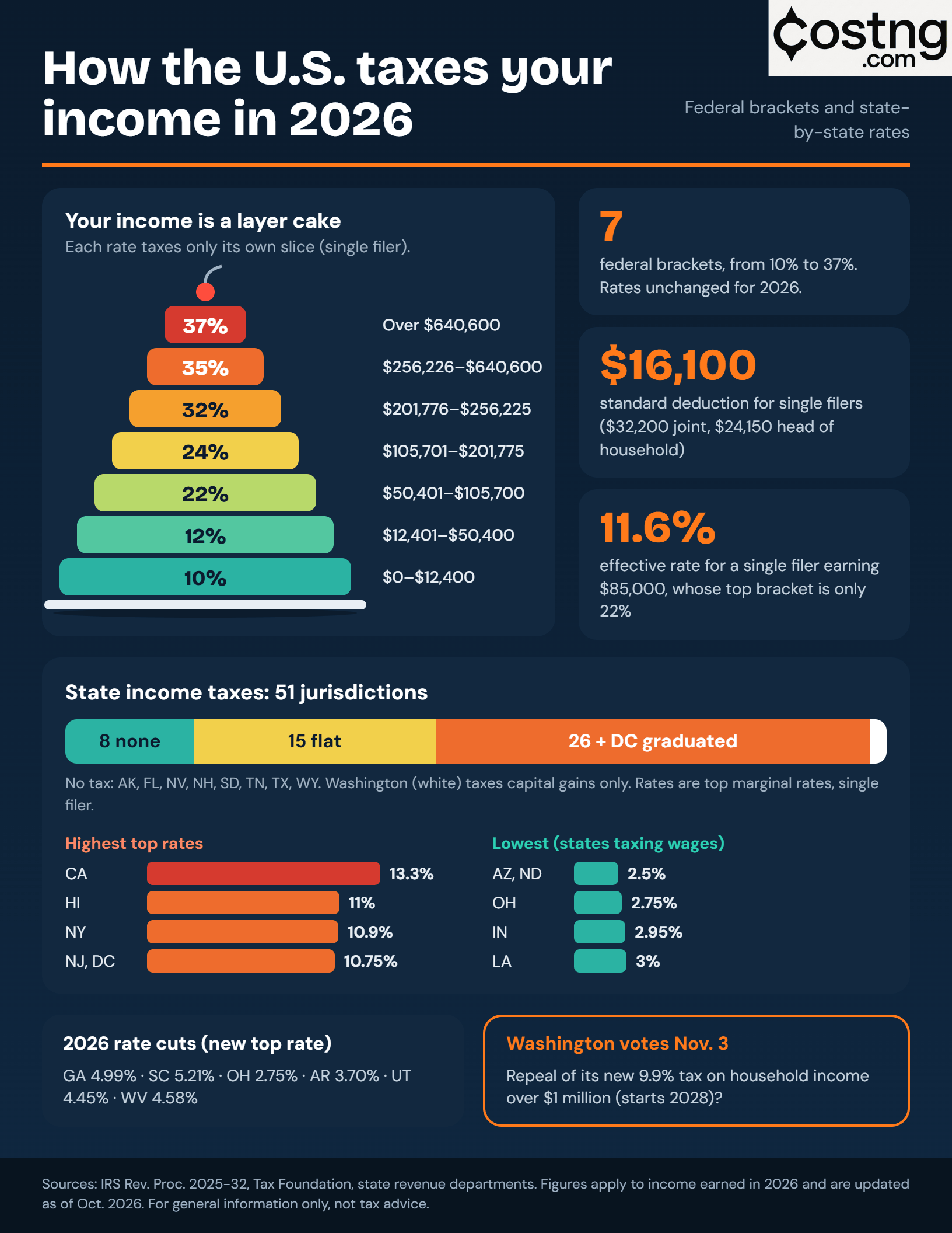 US tax rate for individuals 2026