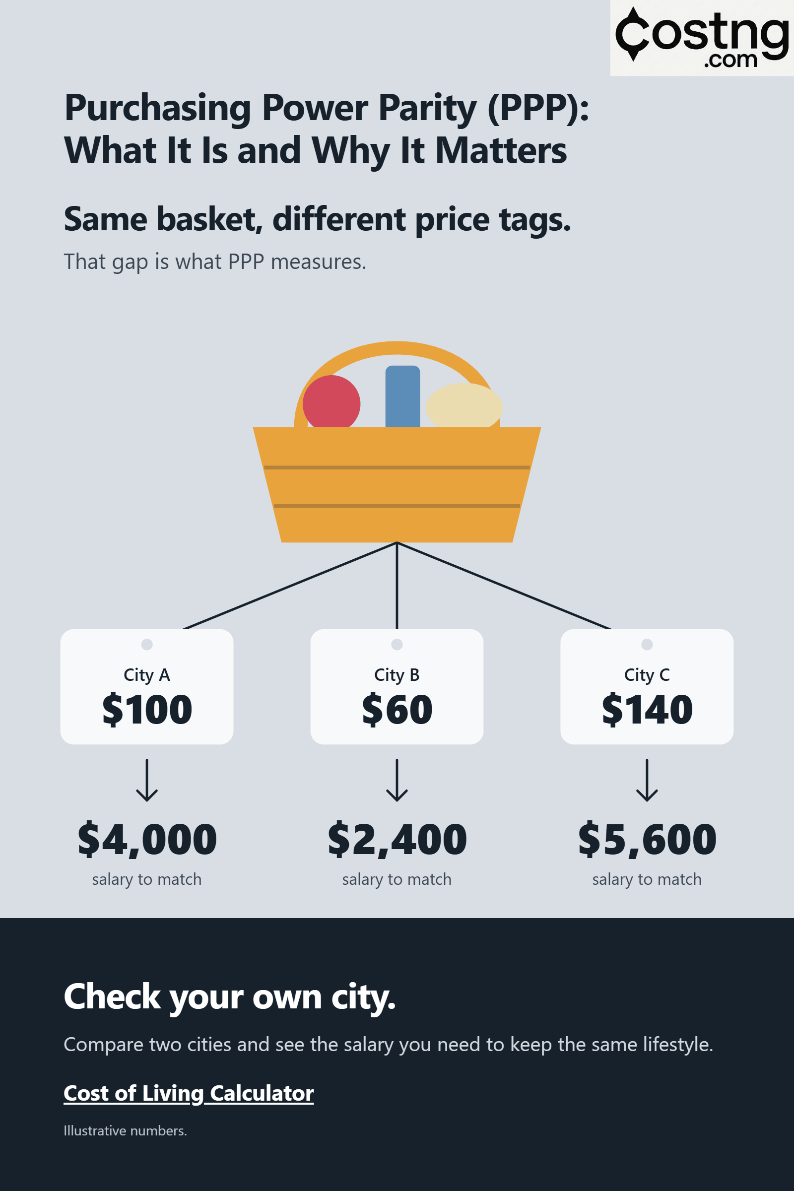 Purchasing Power Parity PPP definition
